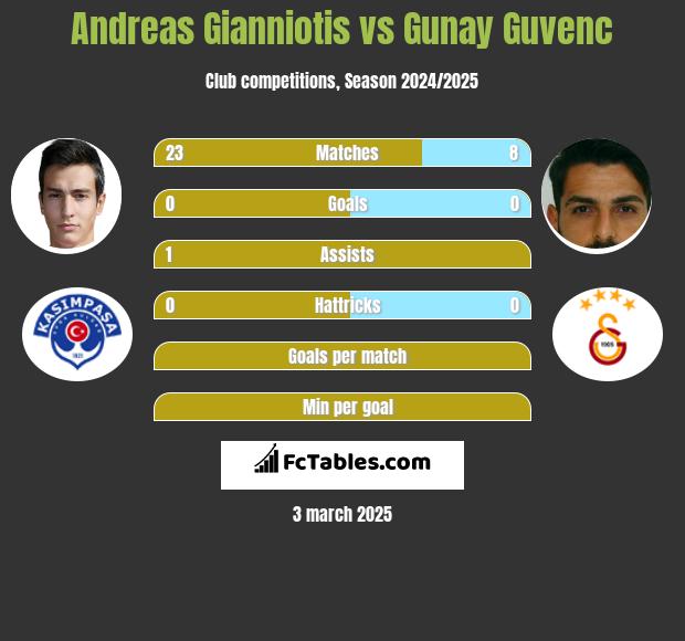 Andreas Gianniotis vs Gunay Guvenc h2h player stats