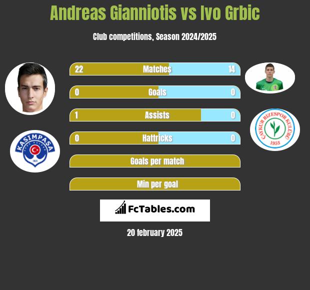 Andreas Gianniotis vs Ivo Grbic h2h player stats