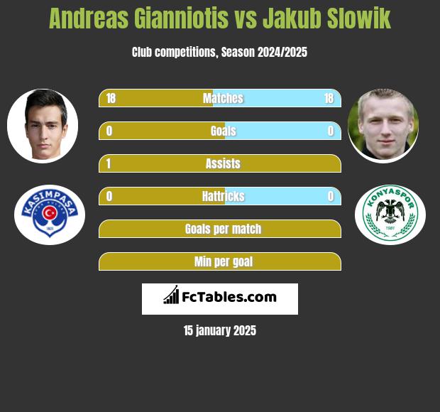 Andreas Gianniotis vs Jakub Słowik h2h player stats