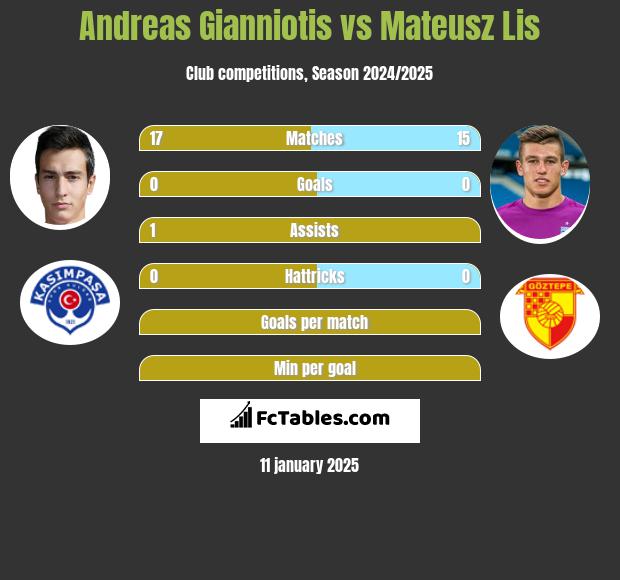 Andreas Gianniotis vs Mateusz Lis h2h player stats