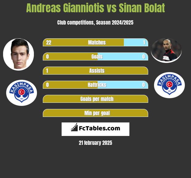 Andreas Gianniotis vs Sinan Bolat h2h player stats