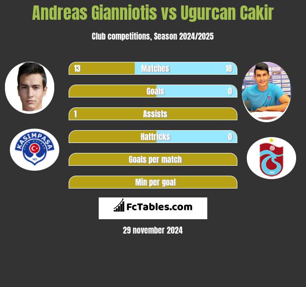 Andreas Gianniotis vs Ugurcan Cakir h2h player stats