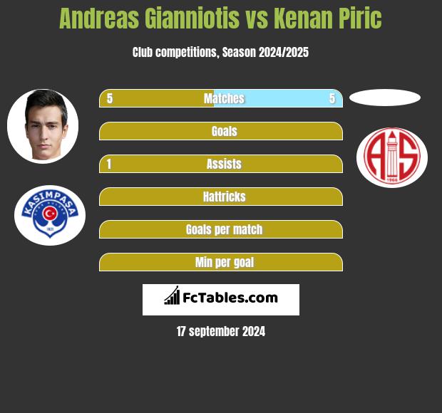 Andreas Gianniotis vs Kenan Piric h2h player stats