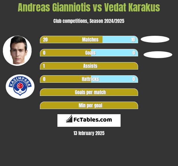 Andreas Gianniotis vs Vedat Karakus h2h player stats