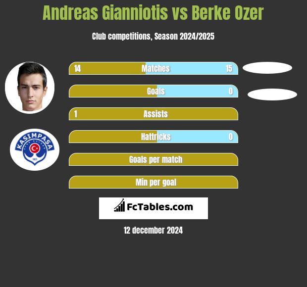 Andreas Gianniotis vs Berke Ozer h2h player stats