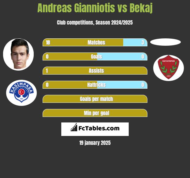 Andreas Gianniotis vs Bekaj h2h player stats