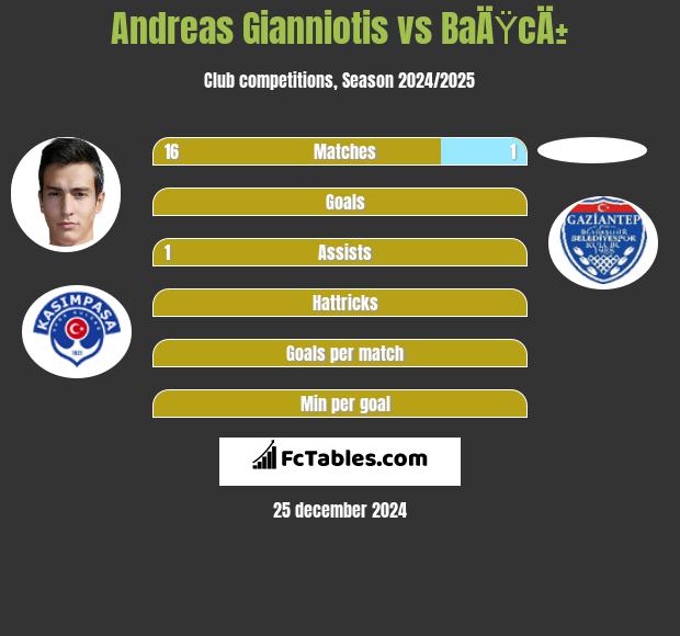 Andreas Gianniotis vs BaÄŸcÄ± h2h player stats