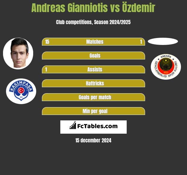 Andreas Gianniotis vs Özdemir h2h player stats