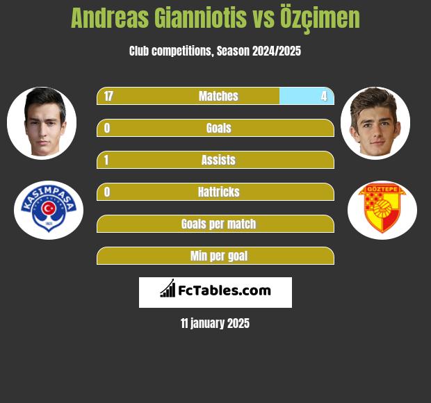 Andreas Gianniotis vs Özçimen h2h player stats