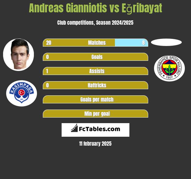 Andreas Gianniotis vs Eğribayat h2h player stats