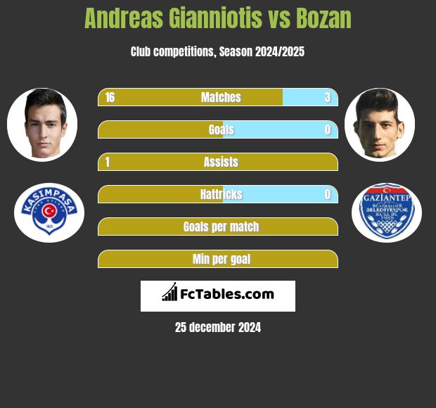 Andreas Gianniotis vs Bozan h2h player stats