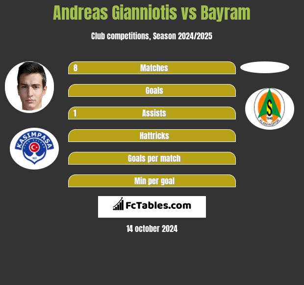 Andreas Gianniotis vs Bayram h2h player stats