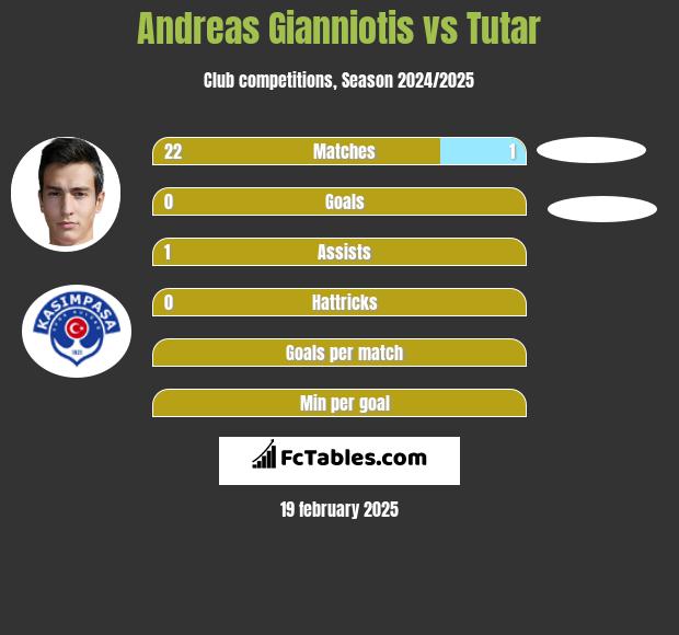 Andreas Gianniotis vs Tutar h2h player stats