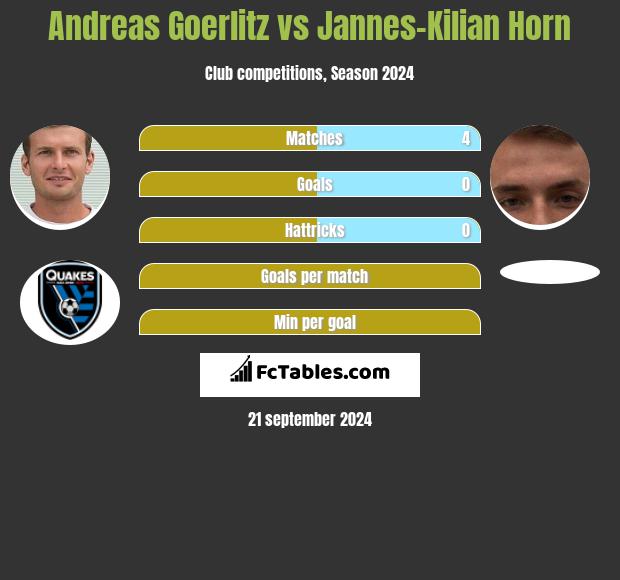 Andreas Goerlitz vs Jannes-Kilian Horn h2h player stats