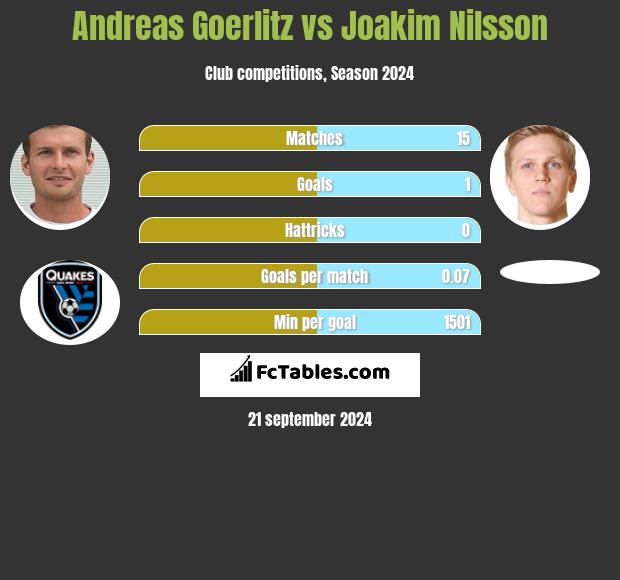 Andreas Goerlitz vs Joakim Nilsson h2h player stats