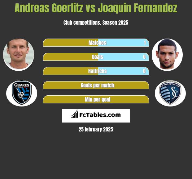 Andreas Goerlitz vs Joaquin Fernandez h2h player stats