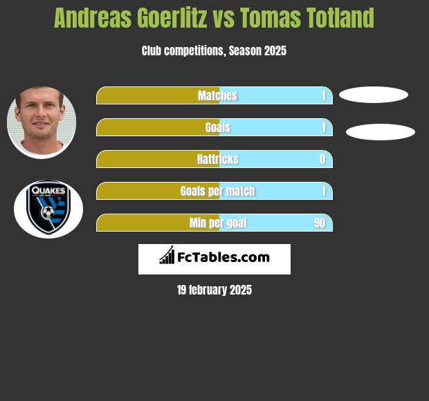 Andreas Goerlitz vs Tomas Totland h2h player stats