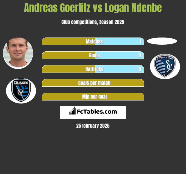 Andreas Goerlitz vs Logan Ndenbe h2h player stats