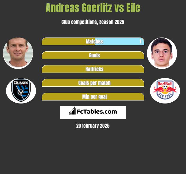 Andreas Goerlitz vs Eile h2h player stats