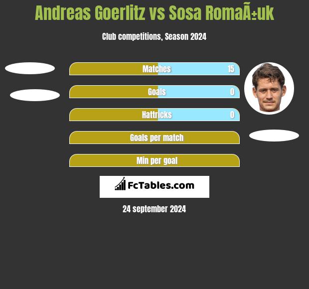 Andreas Goerlitz vs Sosa RomaÃ±uk h2h player stats