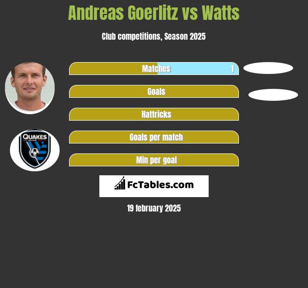 Andreas Goerlitz vs Watts h2h player stats