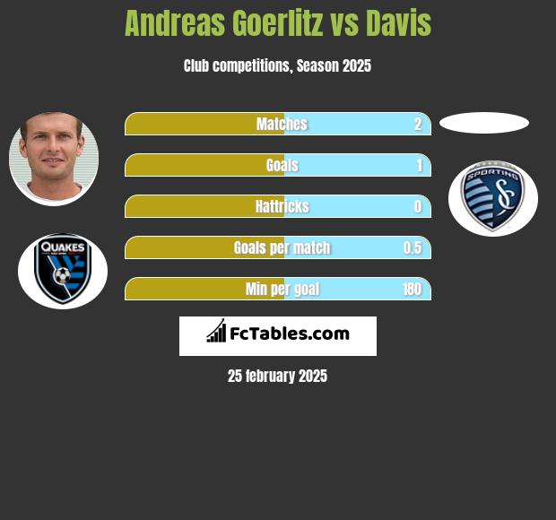 Andreas Goerlitz vs Davis h2h player stats