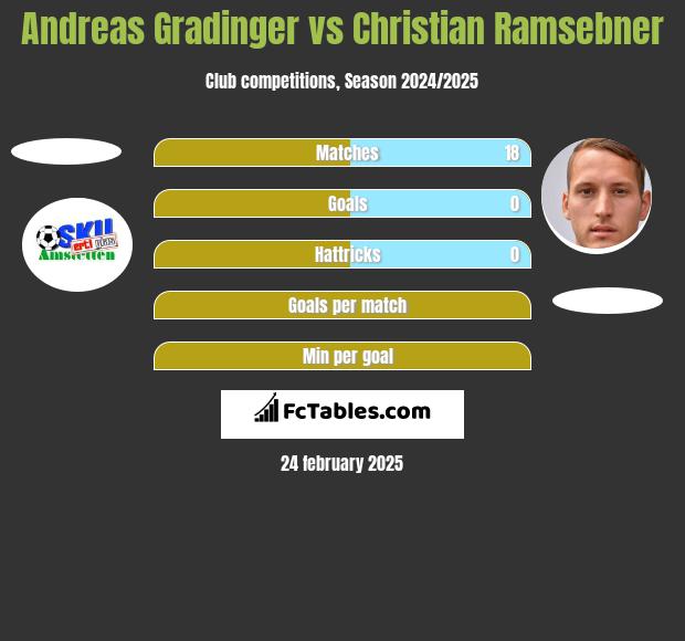 Andreas Gradinger vs Christian Ramsebner h2h player stats