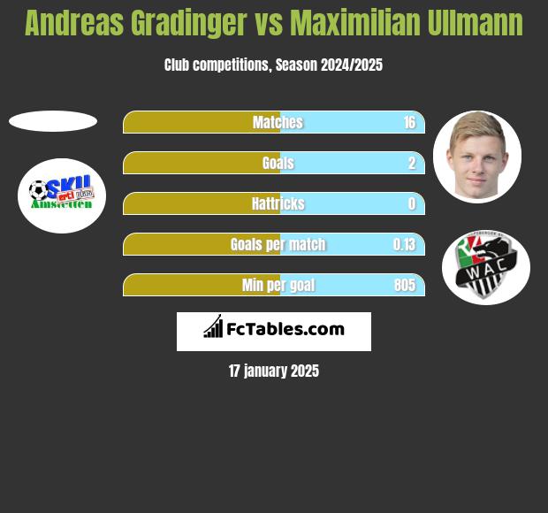 Andreas Gradinger vs Maximilian Ullmann h2h player stats