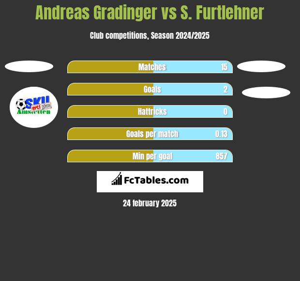 Andreas Gradinger vs S. Furtlehner h2h player stats