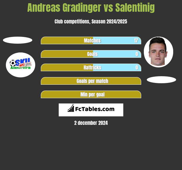 Andreas Gradinger vs Salentinig h2h player stats