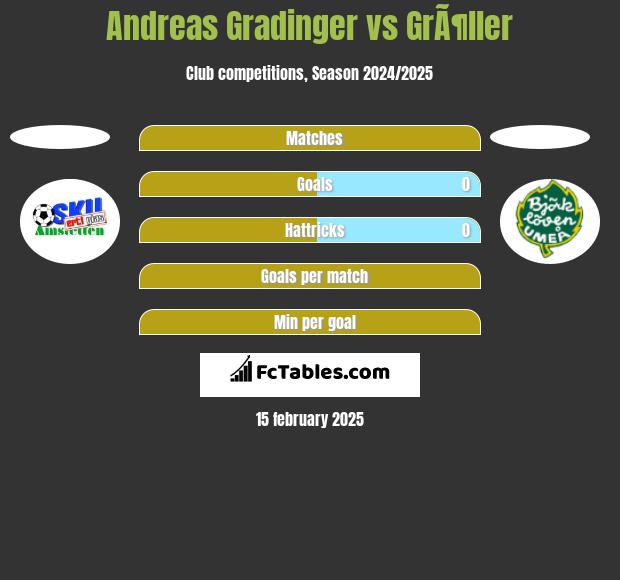 Andreas Gradinger vs GrÃ¶ller h2h player stats