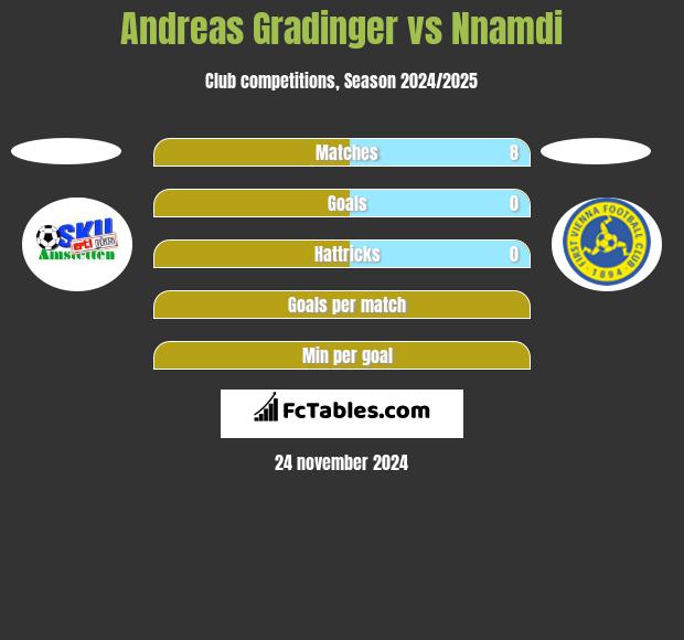 Andreas Gradinger vs Nnamdi h2h player stats