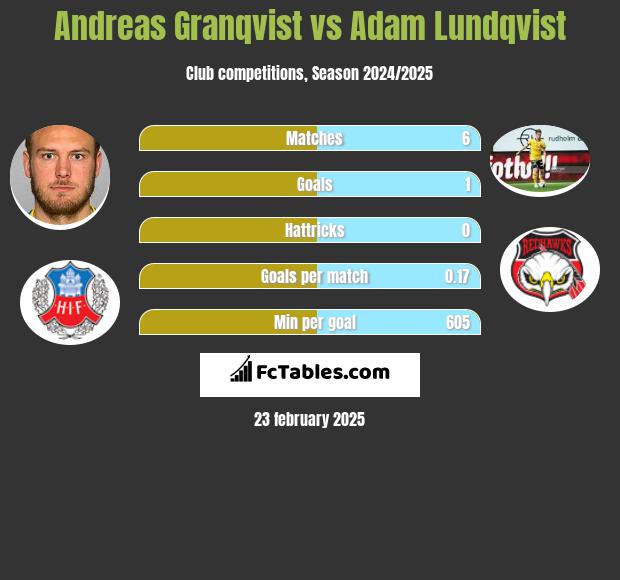 Andreas Granqvist vs Adam Lundqvist h2h player stats