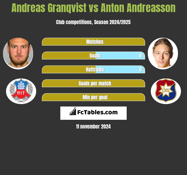 Andreas Granqvist vs Anton Andreasson h2h player stats