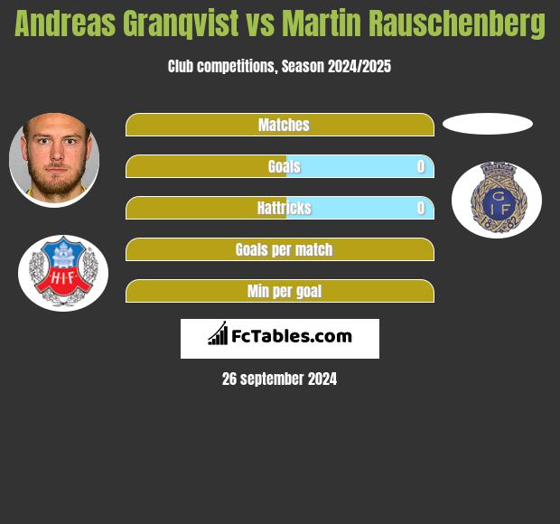 Andreas Granqvist vs Martin Rauschenberg h2h player stats