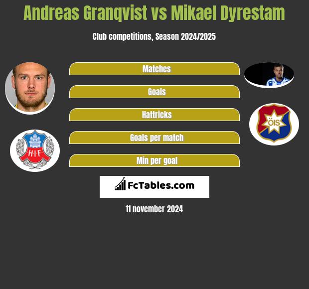 Andreas Granqvist vs Mikael Dyrestam h2h player stats