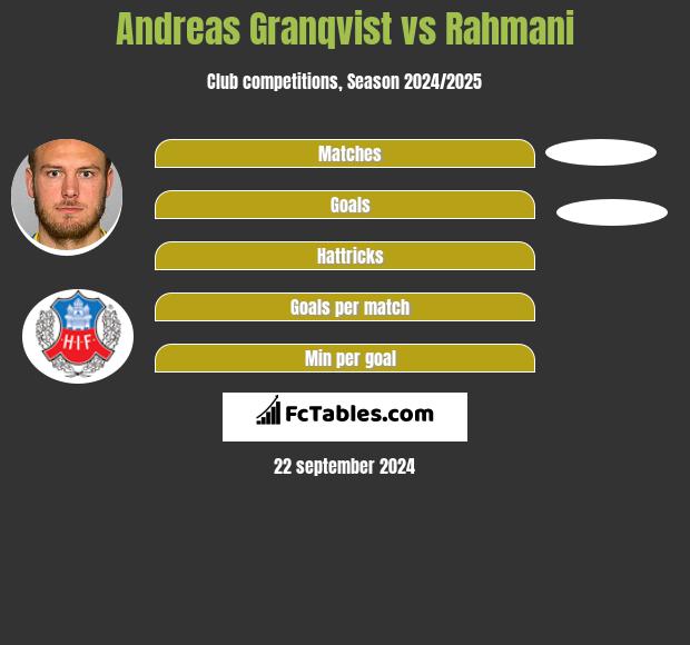 Andreas Granqvist vs Rahmani h2h player stats