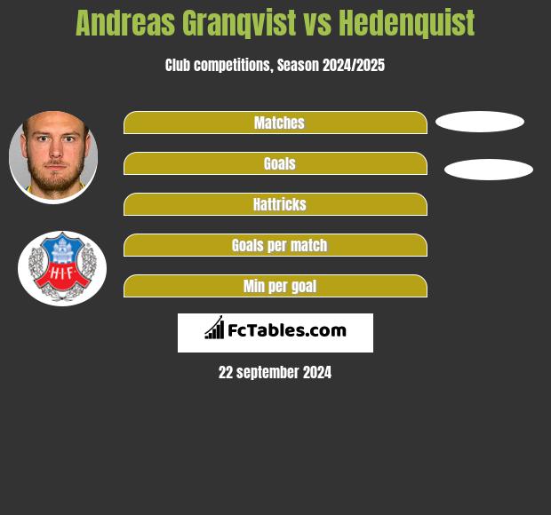 Andreas Granqvist vs Hedenquist h2h player stats