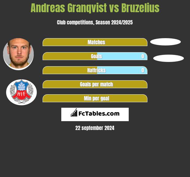 Andreas Granqvist vs Bruzelius h2h player stats