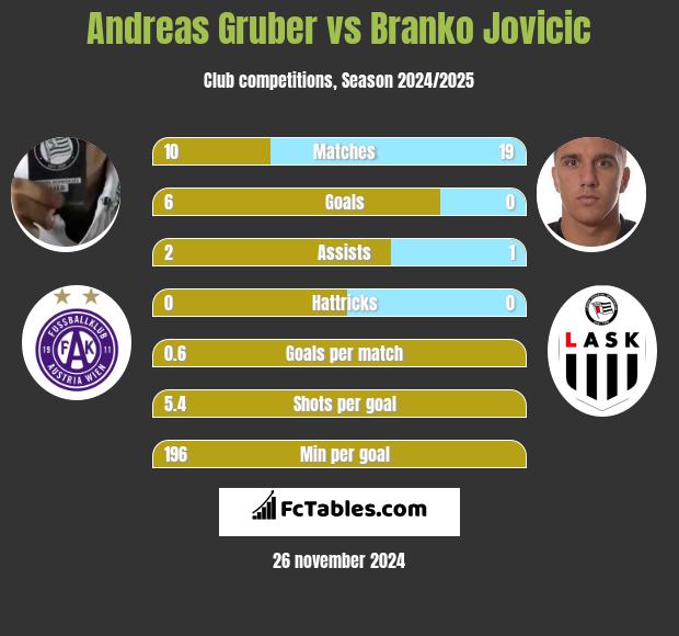 Andreas Gruber vs Branko Jovicic h2h player stats