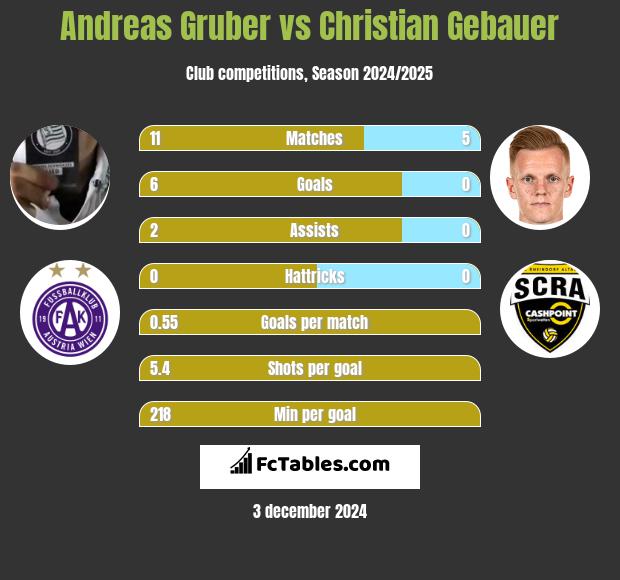 Andreas Gruber vs Christian Gebauer h2h player stats