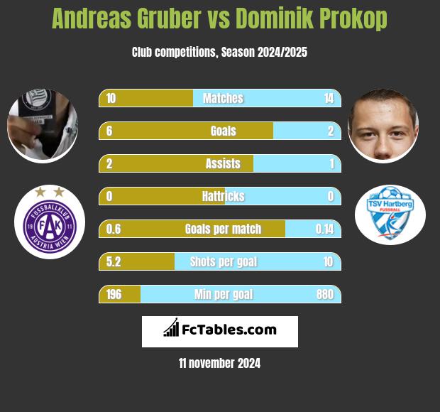 Andreas Gruber vs Dominik Prokop h2h player stats