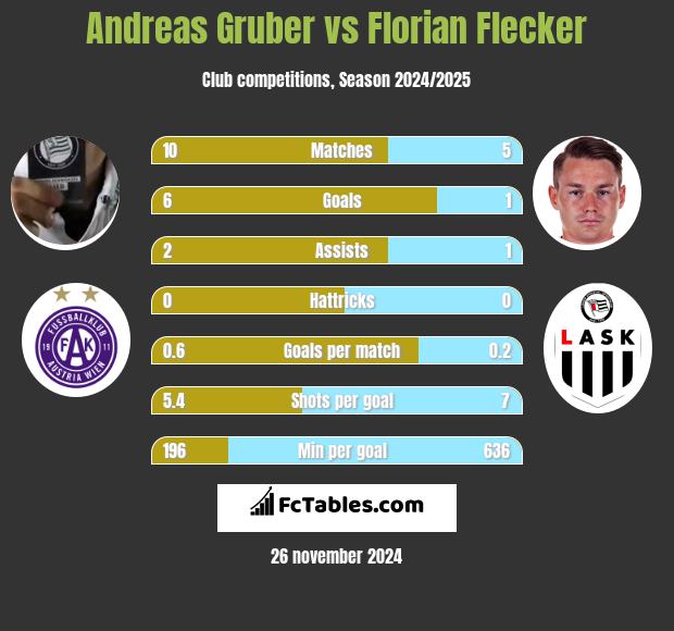 Andreas Gruber vs Florian Flecker h2h player stats