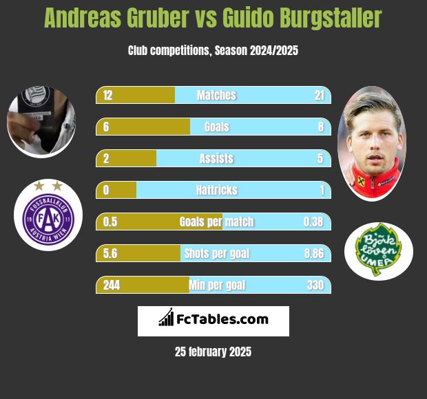 Andreas Gruber vs Guido Burgstaller h2h player stats