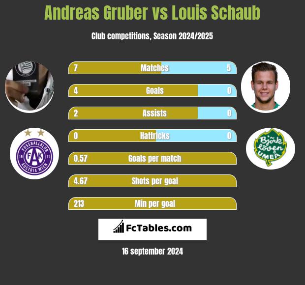 Andreas Gruber vs Louis Schaub h2h player stats