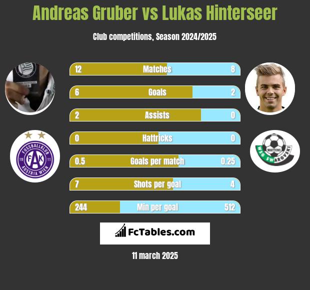 Andreas Gruber vs Lukas Hinterseer h2h player stats