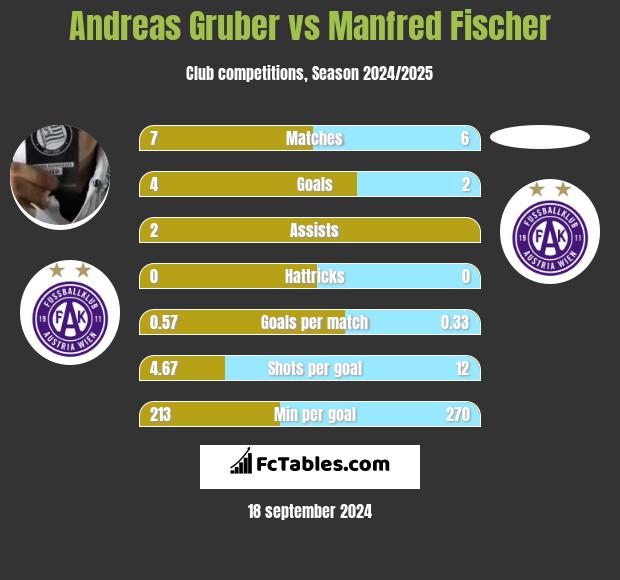 Andreas Gruber vs Manfred Fischer h2h player stats