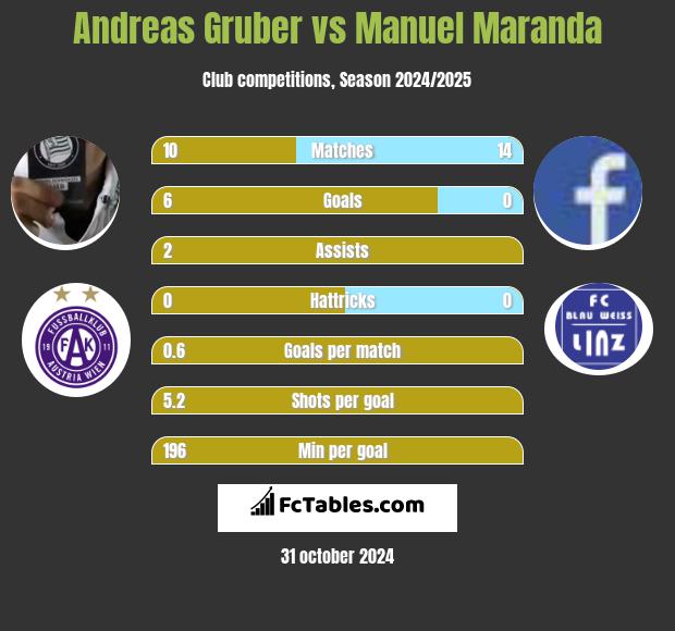 Andreas Gruber vs Manuel Maranda h2h player stats