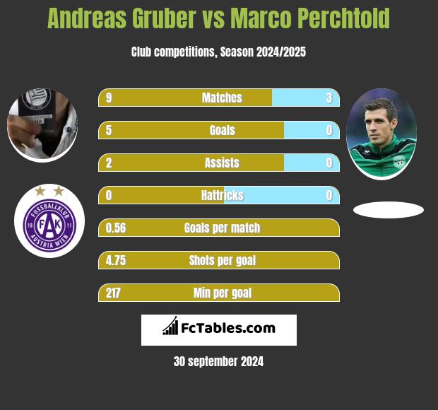 Andreas Gruber vs Marco Perchtold h2h player stats