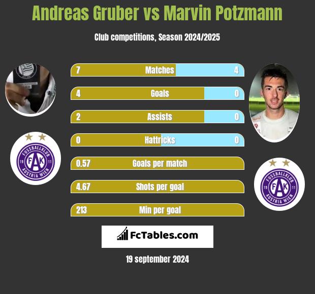 Andreas Gruber vs Marvin Potzmann h2h player stats